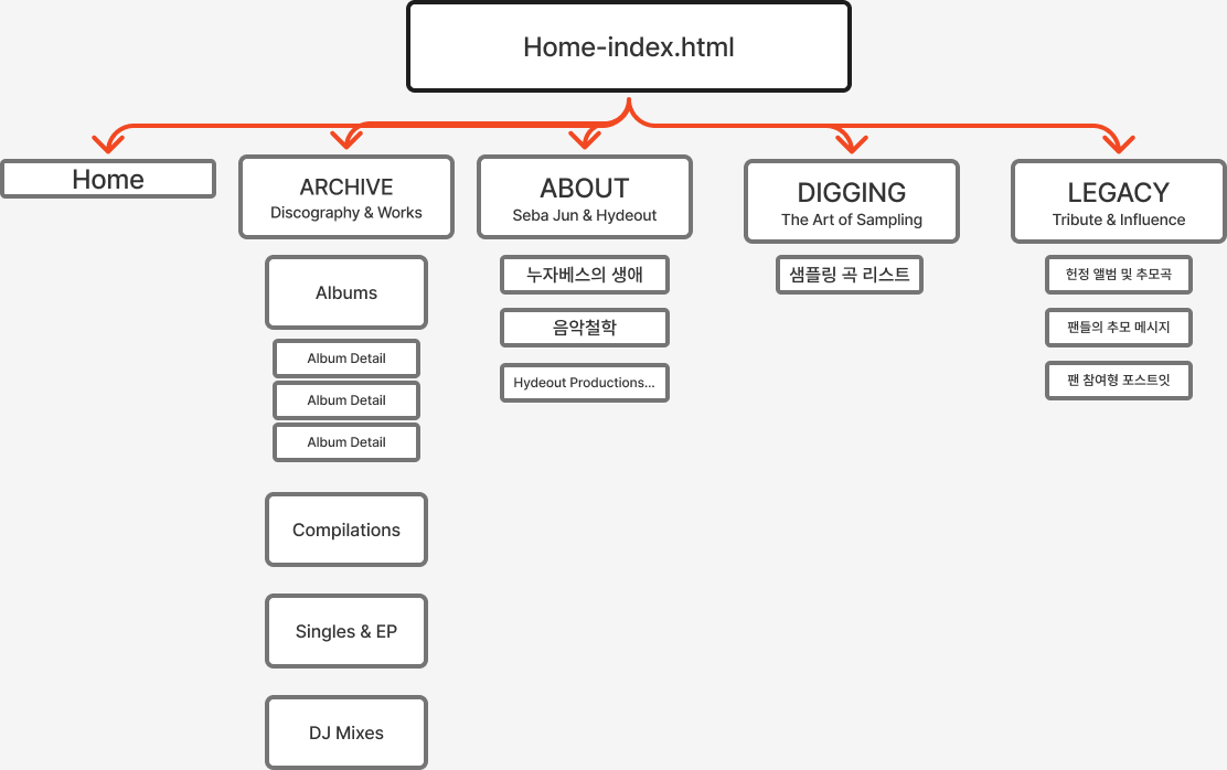 음반과 샘플링, 아티스트 관계를 보여주는 사이트맵